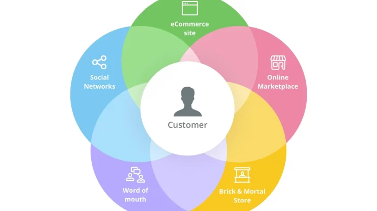 Omnichannel Adalah