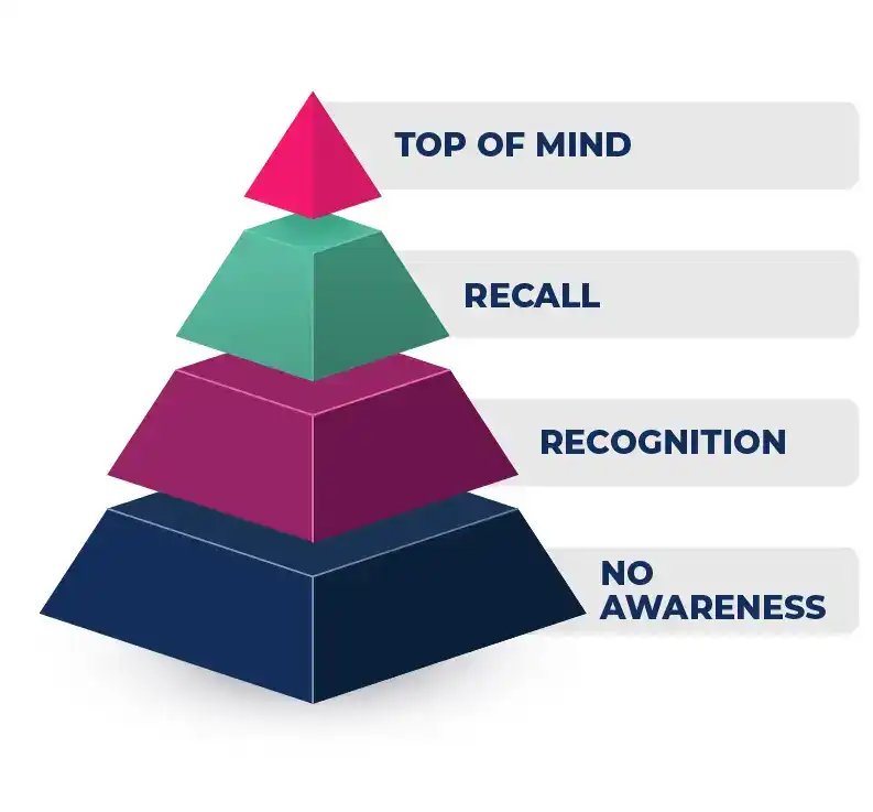 How To Build Brand Awareness Pyramid2.webp